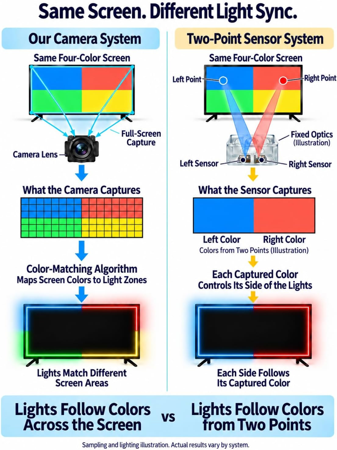 TV LED Backlight with Camera, RGBIC Lights Sync with 75-85 Inch Tvs